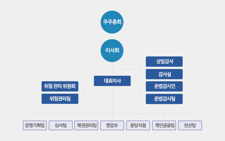 조직도(아래 내용 참조)