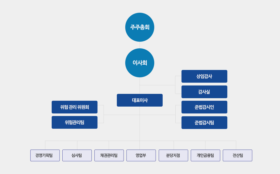 조직도(아래 내용 참조)