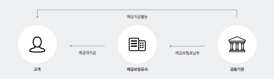 금융기관은 예금보험공사에 예금 보험료 납부를 하고 예금보험공사는 고객에게 예금대지급을 합니다.금융기관에서 고객에게 예금지급 불능